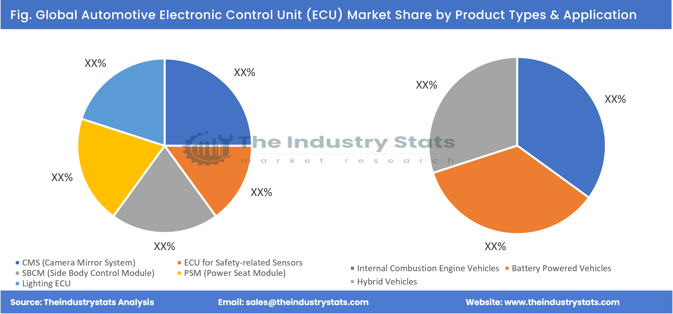 Automotive Electronic Control Unit (ECU) Share by Product Types & Application